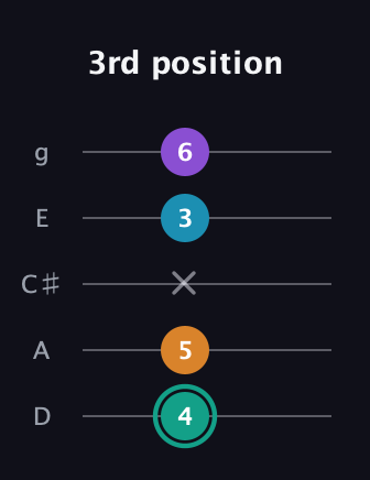 F♯ Augmented Flat 9th guitar tab — 3rd position (4 5 x 3 6) in C / Drop C (gCGBD) · Capo 2
