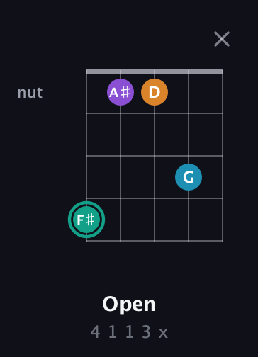 F♯ Augmented Flat 9th guitar chord — Open (4 1 1 3 x) fretboard diagram in C / Drop C (gCGBD) · Capo 2