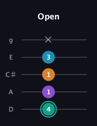 F♯ Augmented Flat 9th guitar tab — Open (4 1 1 3 x) in C / Drop C (gCGBD) · Capo 2
