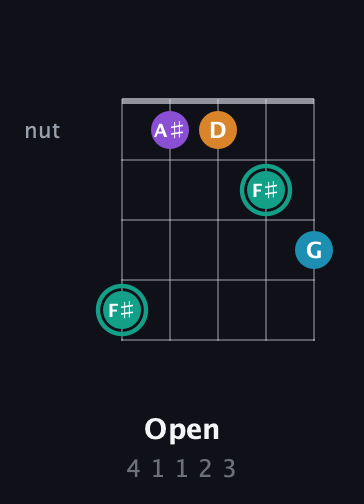 F♯ Augmented Flat 9th guitar chord — Open (4 1 1 2 3) fretboard diagram in C / Drop C (gCGBD) · Capo 2