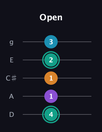 F♯ Augmented Flat 9th guitar tab — Open (4 1 1 2 3) in C / Drop C (gCGBD) · Capo 2