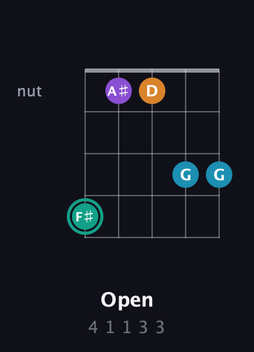F♯ Augmented Flat 9th guitar chord — Open (4 1 1 3 3) fretboard diagram in C / Drop C (gCGBD) · Capo 2