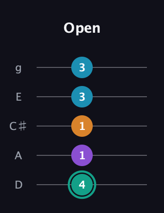 F♯ Augmented Flat 9th guitar tab — Open (4 1 1 3 3) in C / Drop C (gCGBD) · Capo 2
