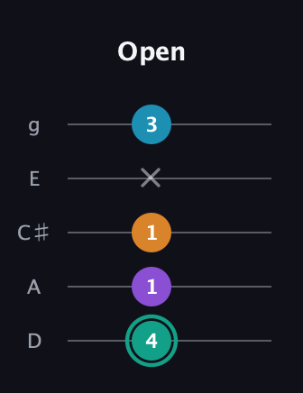 F♯ Augmented Flat 9th guitar tab — Open (4 1 1 x 3) in C / Drop C (gCGBD) · Capo 2