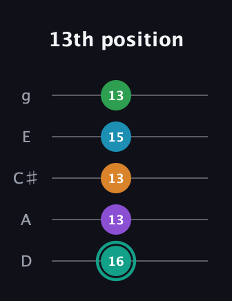 F♯ Augmented-major 7th Flat 9th guitar tab — 13th position (16 13 13 15 13) in C / Drop C (gCGBD) · Capo 2