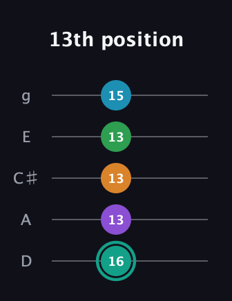 F♯ Augmented-major 7th Flat 9th guitar tab — 13th position (16 13 13 13 15) in C / Drop C (gCGBD) · Capo 2