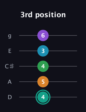 F♯ Augmented-major 7th Flat 9th guitar tab — 3rd position (4 5 4 3 6) in C / Drop C (gCGBD) · Capo 2