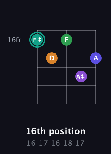 F♯ Augmented-major 7th Sharp 9th guitar chord — 16th position (16 17 16 18 17) fretboard diagram in C / Drop C (gCGBD) · Capo 2