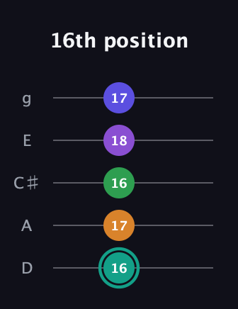 F♯ Augmented-major 7th Sharp 9th guitar tab — 16th position (16 17 16 18 17) in C / Drop C (gCGBD) · Capo 2