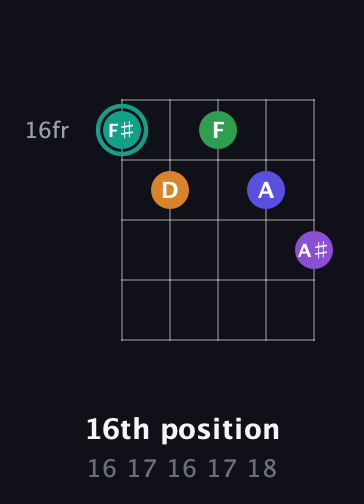 F♯ Augmented-major 7th Sharp 9th guitar chord — 16th position (16 17 16 17 18) fretboard diagram in C / Drop C (gCGBD) · Capo 2