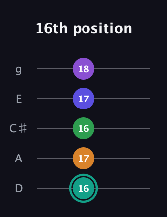 F♯ Augmented-major 7th Sharp 9th guitar tab — 16th position (16 17 16 17 18) in C / Drop C (gCGBD) · Capo 2