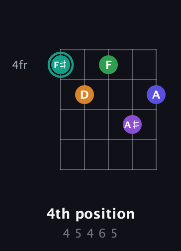 F♯ Augmented-major 7th Sharp 9th guitar chord — 4th position (4 5 4 6 5) fretboard diagram in C / Drop C (gCGBD) · Capo 2
