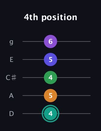 F♯ Augmented-major 7th Sharp 9th guitar tab — 4th position (4 5 4 5 6) in C / Drop C (gCGBD) · Capo 2
