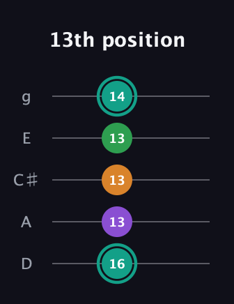 F♯ Augmented-major 7th guitar tab — 13th position (16 13 13 13 14) in C / Drop C (gCGBD) · Capo 2