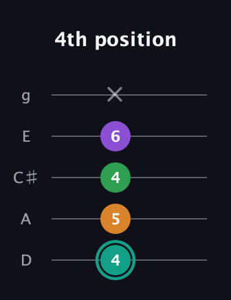 F♯ Augmented-major 7th guitar tab — 4th position (4 5 4 6 x) in C / Drop C (gCGBD) · Capo 2