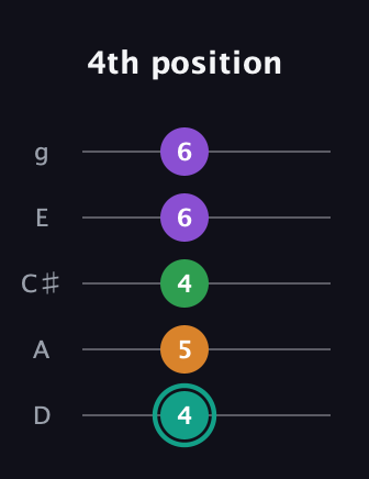 F♯ Augmented-major 7th guitar tab — 4th position (4 5 4 6 6) in C / Drop C (gCGBD) · Capo 2
