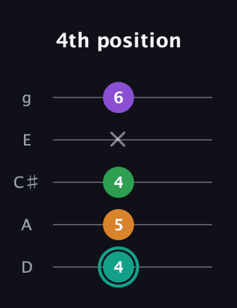 F♯ Augmented-major 7th guitar tab — 4th position (4 5 4 x 6) in C / Drop C (gCGBD) · Capo 2