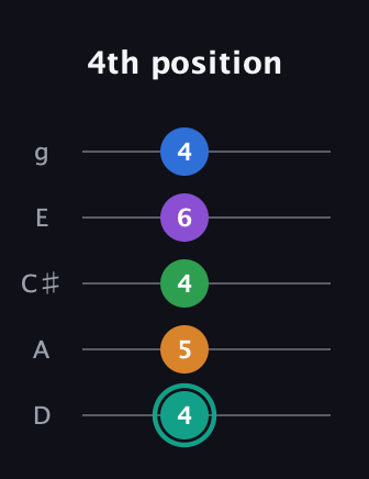 F♯ Augmented-major 9th Flat 13th guitar tab — 4th position (4 5 4 6 4) in C / Drop C (gCGBD) · Capo 2