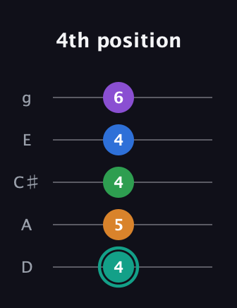 F♯ Augmented-major 9th Flat 13th guitar tab — 4th position (4 5 4 4 6) in C / Drop C (gCGBD) · Capo 2