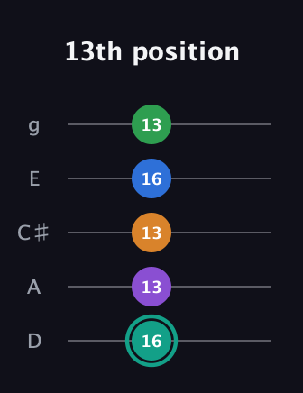 F♯ Augmented-major 9th guitar tab — 13th position (16 13 13 16 13) in C / Drop C (gCGBD) · Capo 2