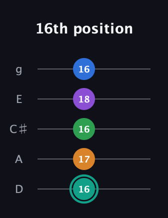 F♯ Augmented-major 9th guitar tab — 16th position (16 17 16 18 16) in C / Drop C (gCGBD) · Capo 2