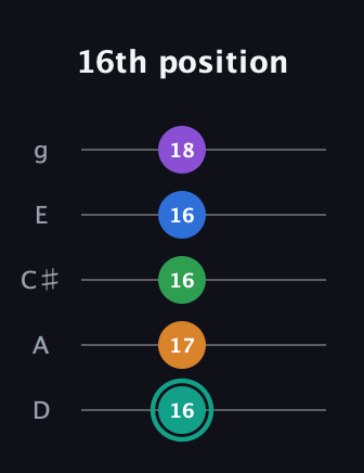 F♯ Augmented-major 9th guitar tab — 16th position (16 17 16 16 18) in C / Drop C (gCGBD) · Capo 2