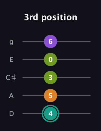 F♯ Augmented Sharp 13th guitar tab — 3rd position (4 5 3 0 6) in C / Drop C (gCGBD) · Capo 2
