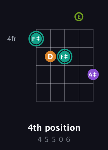 F♯ Augmented Sharp 13th guitar chord — 4th position (4 5 5 0 6) fretboard diagram in C / Drop C (gCGBD) · Capo 2
