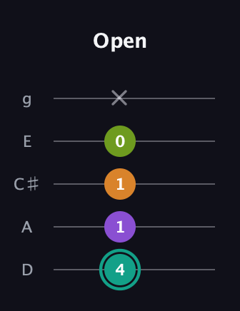 F♯ Augmented Sharp 13th guitar tab — Open (4 1 1 0 x) in C / Drop C (gCGBD) · Capo 2