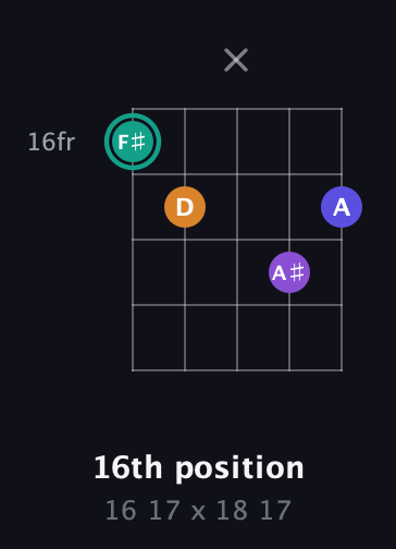 F♯ Augmented Sharp 9th guitar chord — 16th position (16 17 x 18 17) fretboard diagram in C / Drop C (gCGBD) · Capo 2