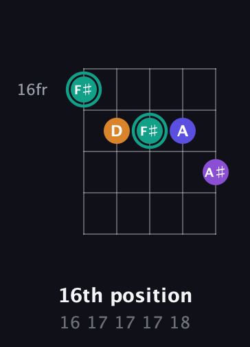 F♯ Augmented Sharp 9th guitar chord — 16th position (16 17 17 17 18) fretboard diagram in C / Drop C (gCGBD) · Capo 2