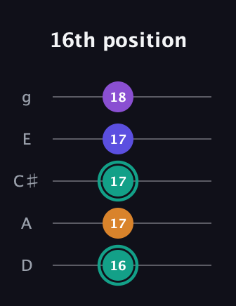 F♯ Augmented Sharp 9th guitar tab — 16th position (16 17 17 17 18) in C / Drop C (gCGBD) · Capo 2