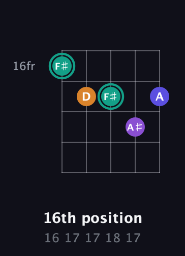 F♯ Augmented Sharp 9th guitar chord — 16th position (16 17 17 18 17) fretboard diagram in C / Drop C (gCGBD) · Capo 2