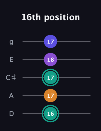 F♯ Augmented Sharp 9th guitar tab — 16th position (16 17 17 18 17) in C / Drop C (gCGBD) · Capo 2
