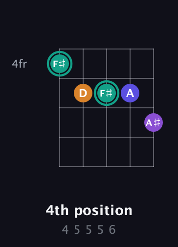F♯ Augmented Sharp 9th guitar chord — 4th position (4 5 5 5 6) fretboard diagram in C / Drop C (gCGBD) · Capo 2