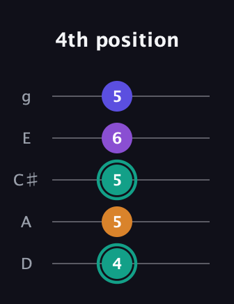 F♯ Augmented Sharp 9th guitar tab — 4th position (4 5 5 6 5) in C / Drop C (gCGBD) · Capo 2