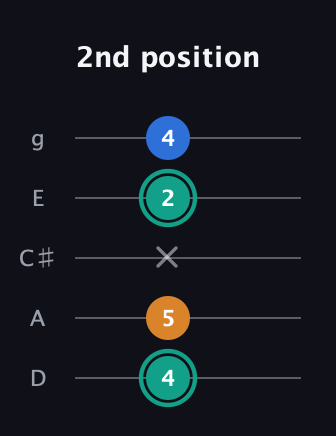 F♯ Augmented Suspended 2nd guitar tab — 2nd position (4 5 x 2 4) in C / Drop C (gCGBD) · Capo 2