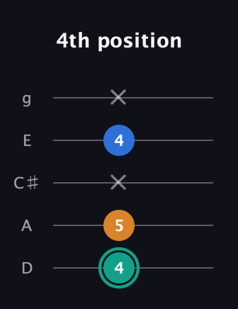F♯ Augmented Suspended 2nd guitar tab — 4th position (4 5 x 4 x) in C / Drop C (gCGBD) · Capo 2