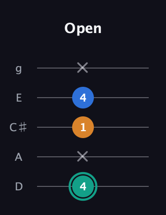F♯ Augmented Suspended 2nd guitar tab — Open (4 x 1 4 x) in C / Drop C (gCGBD) · Capo 2