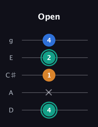 F♯ Augmented Suspended 2nd guitar tab — Open (4 x 1 2 4) in C / Drop C (gCGBD) · Capo 2