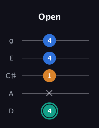 F♯ Augmented Suspended 2nd guitar tab — Open (4 x 1 4 4) in C / Drop C (gCGBD) · Capo 2