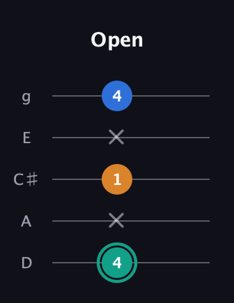 F♯ Augmented Suspended 2nd guitar tab — Open (4 x 1 x 4) in C / Drop C (gCGBD) · Capo 2