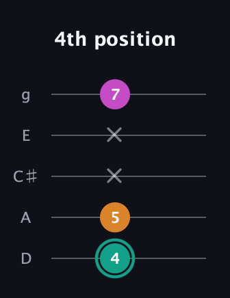 F♯ Augmented Suspended 4th guitar tab — 4th position (4 5 x x 7) in C / Drop C (gCGBD) · Capo 2