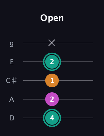 F♯ Augmented Suspended 4th guitar tab — Open (4 2 1 2 x) in C / Drop C (gCGBD) · Capo 2