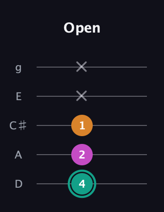 F♯ Augmented Suspended 4th guitar tab — Open (4 2 1 x x) in C / Drop C (gCGBD) · Capo 2