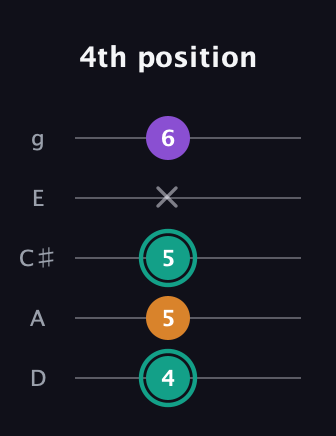 F♯ Augmented guitar tab — 4th position (4 5 5 x 6) in C / Drop C (gCGBD) · Capo 2