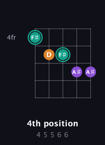 F♯ Augmented guitar chord — 4th position (4 5 5 6 6) fretboard diagram in C / Drop C (gCGBD) · Capo 2
