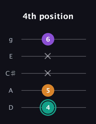 F♯ Augmented guitar tab — 4th position (4 5 x x 6) in C / Drop C (gCGBD) · Capo 2