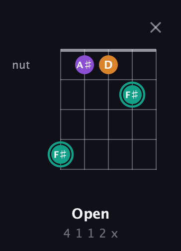 F♯ Augmented guitar chord — Open (4 1 1 2 x) fretboard diagram in C / Drop C (gCGBD) · Capo 2