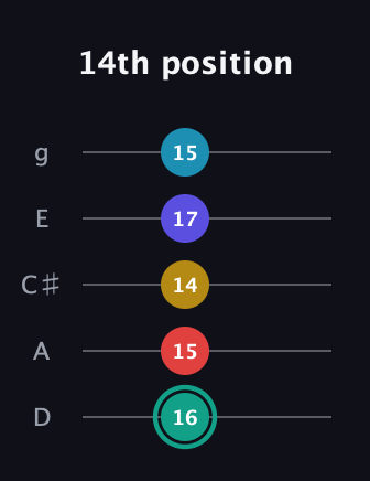 F♯ Diminished 7th Flat 9th guitar tab — 14th position (16 15 14 17 15) in C / Drop C (gCGBD) · Capo 2